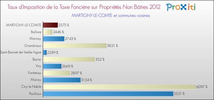 Taux d'imposition de la taxe foncière sur les immeubles et terrains non batis 2012 pour MARTIGNY-LE-COMTE et les communes proches Comparaison des taux d'imposition de la taxe foncière sur les immeubles et terrains non batis 2012 pour MARTIGNY-LE-COMTE et les communes voisines