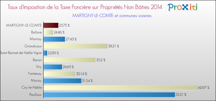 Taux d'imposition de la taxe foncière sur les immeubles et terrains non batis 2014 pour MARTIGNY-LE-COMTE et les communes proches Comparaison des taux d'imposition de la taxe foncière sur les immeubles et terrains non batis 2014 pour MARTIGNY-LE-COMTE et les communes voisines