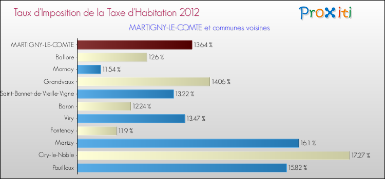 Taux d'imposition de la taxe d'habitation 2012 pour MARTIGNY-LE-COMTE et les communes proches Comparaison des taux d'imposition de la taxe d'habitation 2012 pour MARTIGNY-LE-COMTE et les communes voisines
