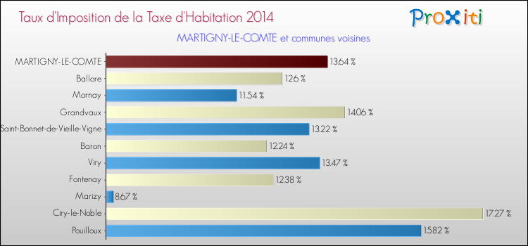 Taux d'imposition de la taxe d'habitation 2014 pour MARTIGNY-LE-COMTE et les communes proches Comparaison des taux d'imposition de la taxe d'habitation 2014 pour MARTIGNY-LE-COMTE et les communes voisines