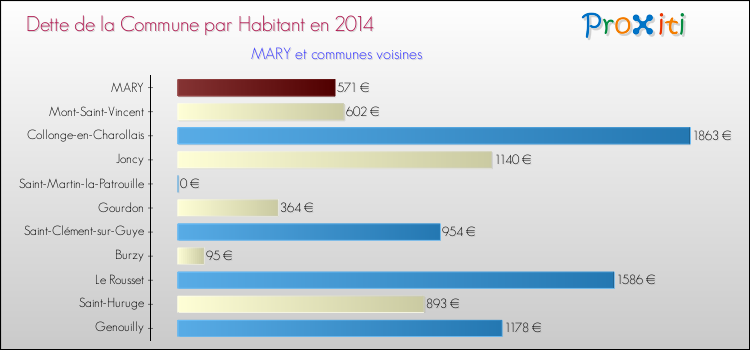 Dette par habitant de la commune en 2014 pour MARY et les communes proches Comparaison de la dette par habitant de la commune en 2014 pour MARY et les communes voisines