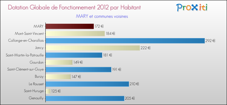 Montant des dotations globales de fonctionnement DGF par Habitant pour MARY et les communes proches Comparaison des des dotations globales de fonctionnement DGF par habitant pour MARY et les communes voisines