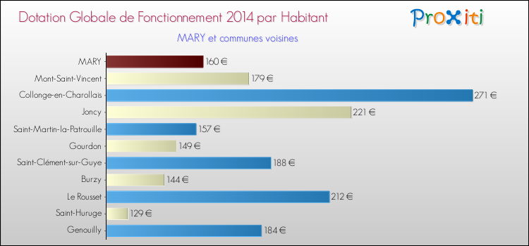 Montant des dotations globales de fonctionnement DGF par Habitant pour MARY et les communes proches en 2014. Comparaison des des dotations globales de fonctionnement DGF par habitant pour MARY et les communes voisines en 2014.