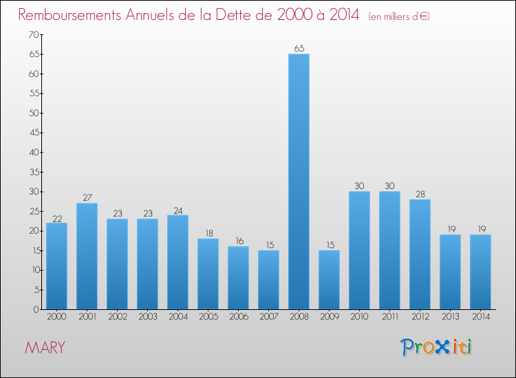 Evolution de l'annuité de la dette pour la commune de MARY de 2000 à 2014 Annuités de la dette pour MARY de 2000 à 2014