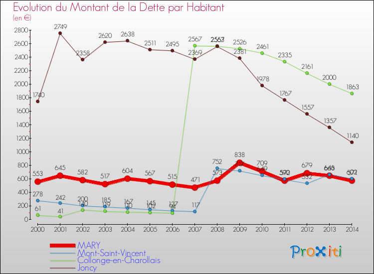Evolution de la dette par habitant pour la commune de MARY et les communes proches de 2000 à 2014 Comparaison de la dette par habitant pour MARY et les communes voisines de 2000 à 2014