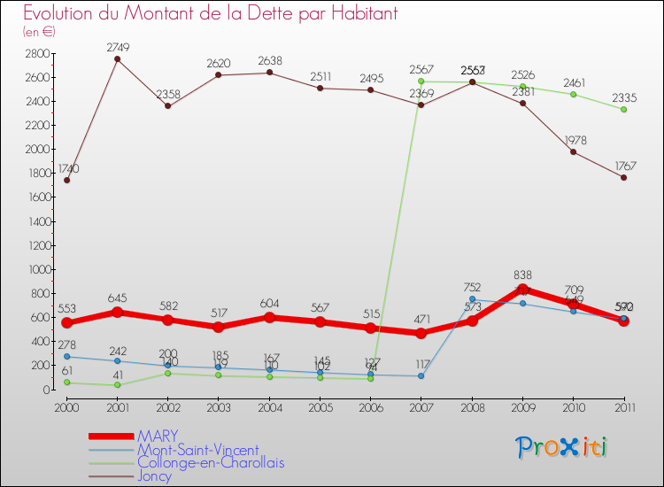 Evolution de la dette par habitant pour la commune de MARY et les communes proches Comparaison de la dette par habitant pour MARY et les communes voisines