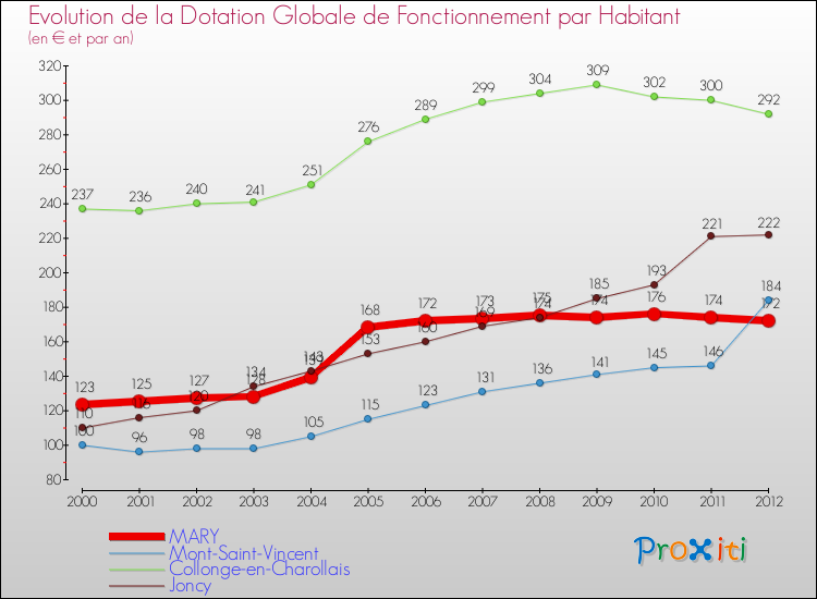 Evolution et montant de la dotation globale de fonctionnement par Habitant pour MARY et les communes proches Comparaison des dotations globales de fonctionnement par habitant pour MARY et les communes voisines