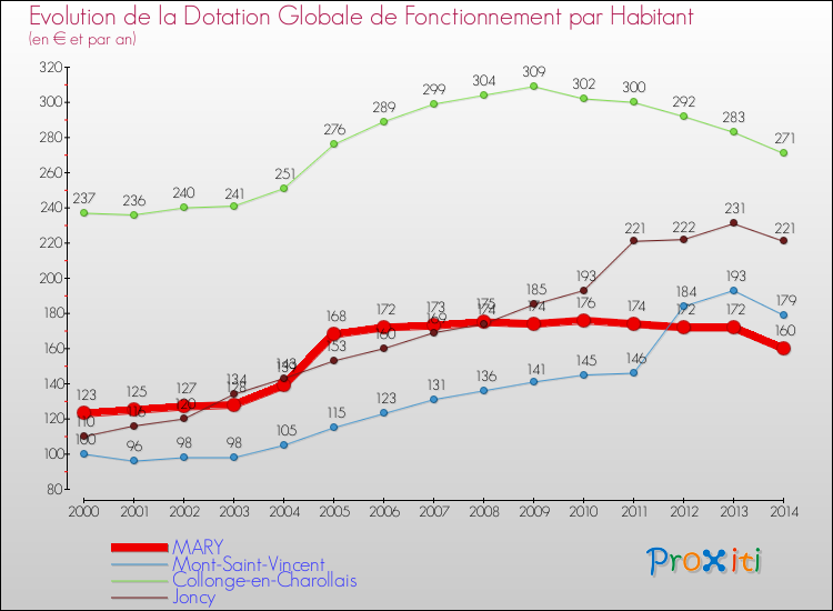 Evolution et montant de la dotation globale de fonctionnement par Habitant pour MARY et les communes proches de 2000 à 2014. Comparaison des dotations globales de fonctionnement par habitant pour MARY et les communes voisines de 2000 à 2014.