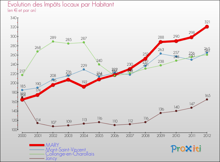 Evolution et montant des impôts locaux par Habitant pour MARY et les communes proches Comparaison des impôts locaux par habitant pour MARY et les communes voisines