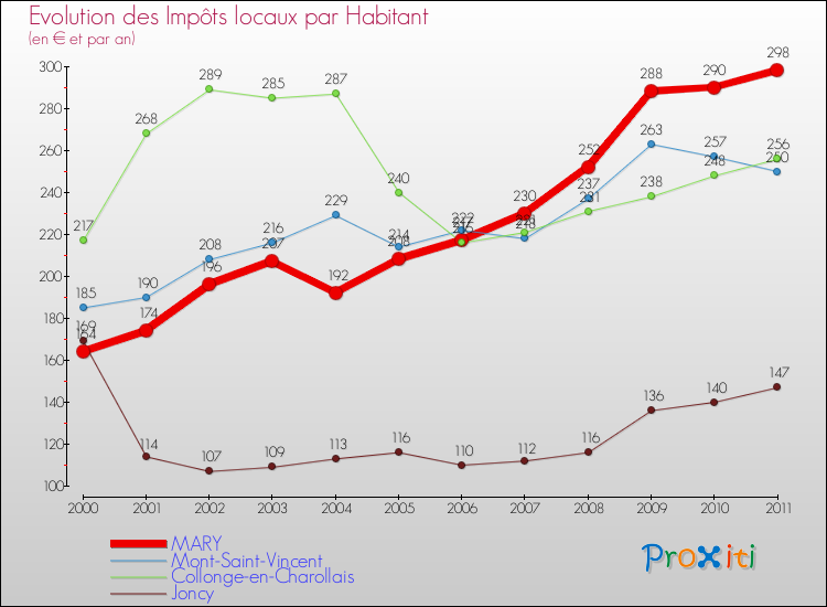 Evolution et montant des impôts locaux par Habitant pour MARY et les communes proches Comparaison des impôts locaux par habitant pour MARY et les communes voisines