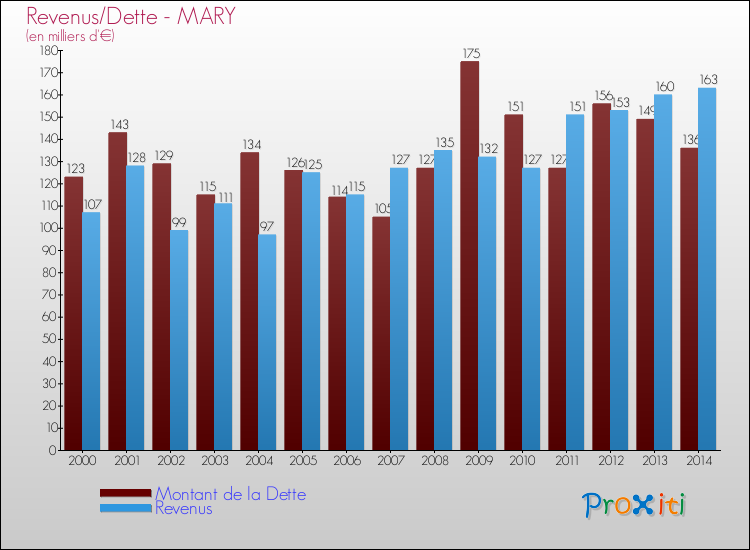 Evolution comparée de la dette et des revenus pour la commune de MARY de 2000 à 2014 Comparaison de la dette et des revenus pour MARY de 2000 à 2014