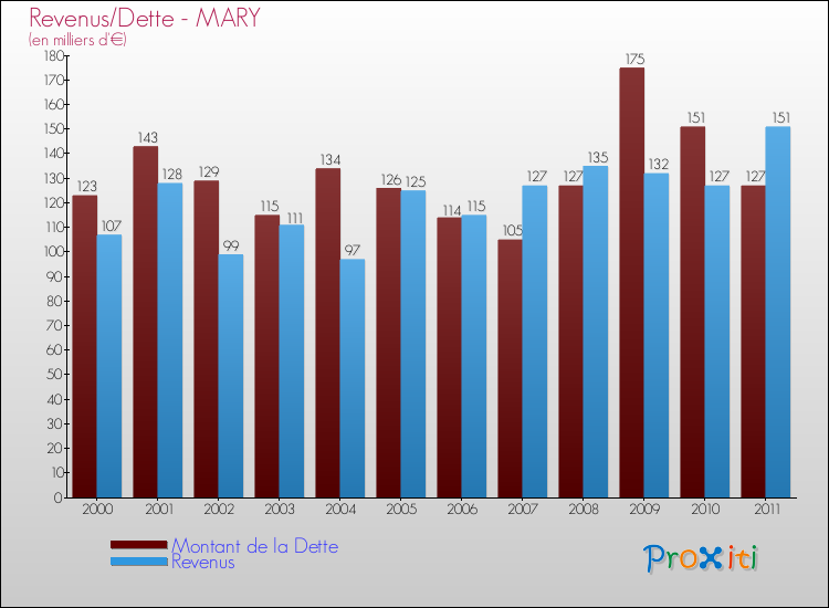 Evolution comparée de la dette et des revenus pour la commune de MARY de 2000 à 2011 Comparaison de la dette et des revenus pour MARY de 2000 à 2011
