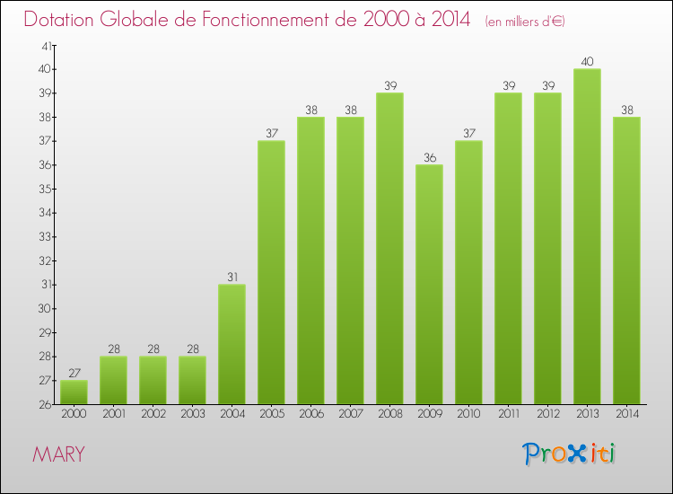 Evolution du montant de la Dotation Globale de Fonctionnement pour la commune de MARY de 2000 à 2014 Evolution du montant de la Dotation Globale de Fonctionnement pour MARY de 2000 à 2014