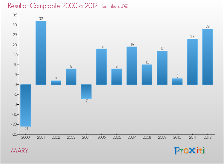 Evolution du résultat comptable pour la commune de MARY de 2000 à 2012 Evolution du résultat comptable pour MARY de 2000 à 2012