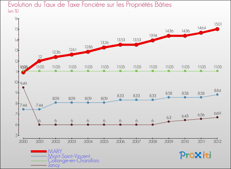 Evolution du taux de la taxe foncière sur le bati pour MARY et les communes proches de 2000 à 2012 Comparaison des taux de taxe foncière sur le bati pour MARY et les communes voisines de 2000 à 2012