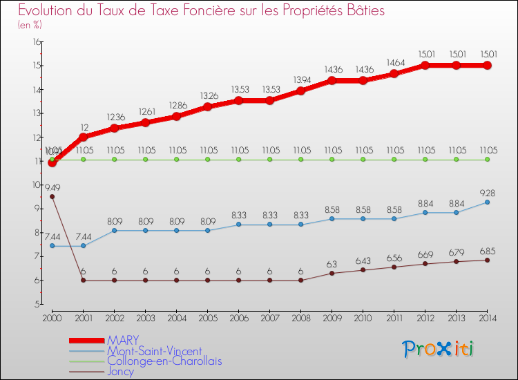 Evolution du taux de la taxe foncière sur le bati pour MARY et les communes proches de 2000 à 2014 Comparaison des taux de taxe foncière sur le bati pour MARY et les communes voisines de 2000 à 2014