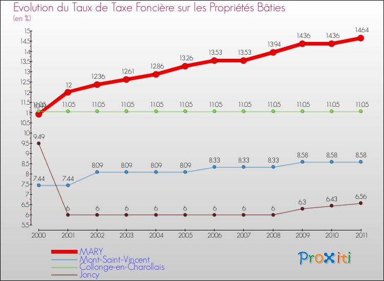 Evolution du taux de la taxe foncière sur le bati pour MARY et les communes proches Comparaison des taux de taxe foncière sur le bati pour MARY et les communes voisines