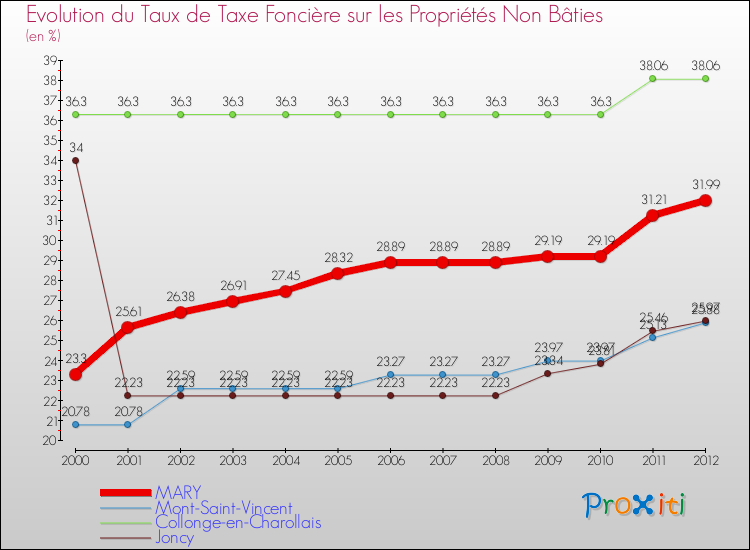 Evolution du taux de la taxe foncière sur les immeubles et terrains non batis pour MARY et les communes proches de 2000 à 2012 Comparaison des taux de la taxe foncière sur les immeubles et terrains non batis pour MARY et les communes voisines de 2000 à 2012