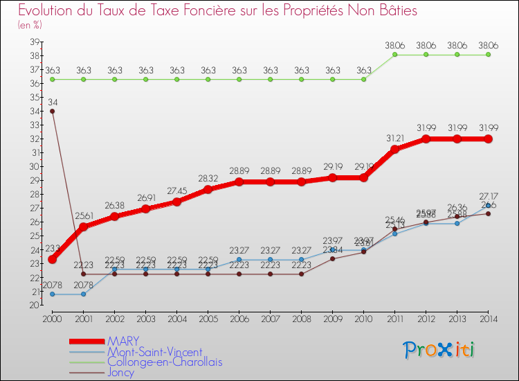 Evolution du taux de la taxe foncière sur les immeubles et terrains non batis pour MARY et les communes proches de 2000 à 2014 Comparaison des taux de la taxe foncière sur les immeubles et terrains non batis pour MARY et les communes voisines de 2000 à 2014