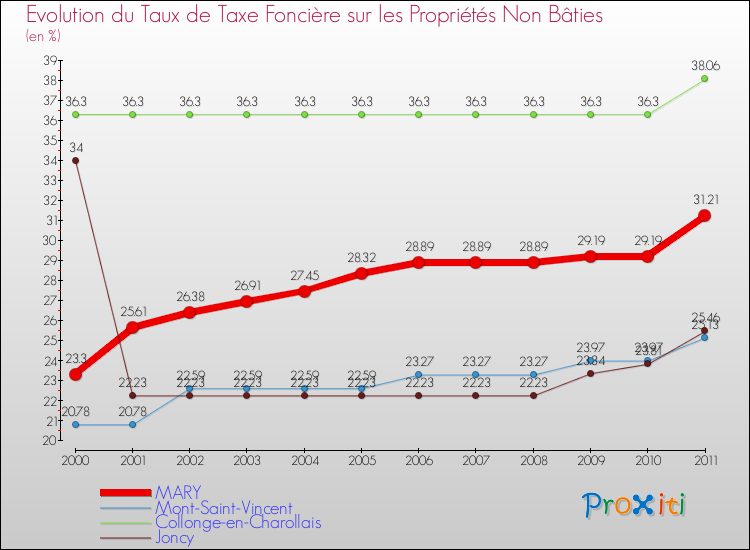 Evolution du taux de la taxe foncière sur les immeubles et terrains non batis pour MARY et les communes proches Comparaison des taux de la taxe foncière sur les immeubles et terrains non batis pour MARY et les communes voisines