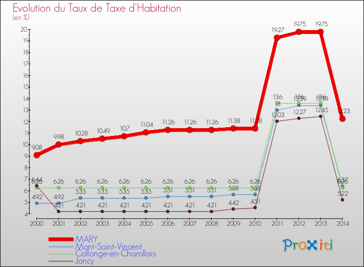 Evolution du taux de la taxe d'habitation pour MARY et les communes proches de 2000 à 2014 Comparaison des taux de la taxe d'habitation pour MARY et les communes voisines de 2000 à 2014