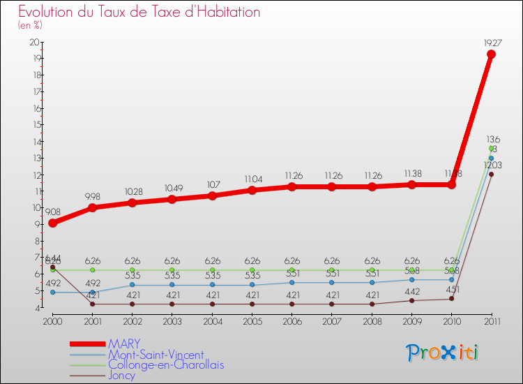 Evolution du taux de la taxe d'habitation pour MARY et les communes proches Comparaison des taux de la taxe d'habitation pour MARY et les communes voisines