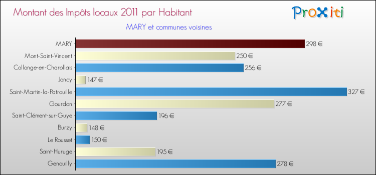 Montant des impôts locaux par Habitant pour MARY et les communes proches Comparaison des impôts locaux par habitant pour MARY et les communes voisines