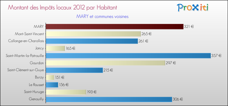Montant des impôts locaux par Habitant pour MARY et les communes proches Comparaison des impôts locaux par habitant pour MARY et les communes voisines