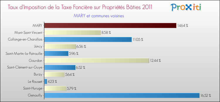 Taux d'imposition de la taxe foncière sur le bati 2011 pour MARY et les communes proches Comparaison des taux d'imposition de la taxe foncière sur le bati 2011 pour MARY et les communes voisines