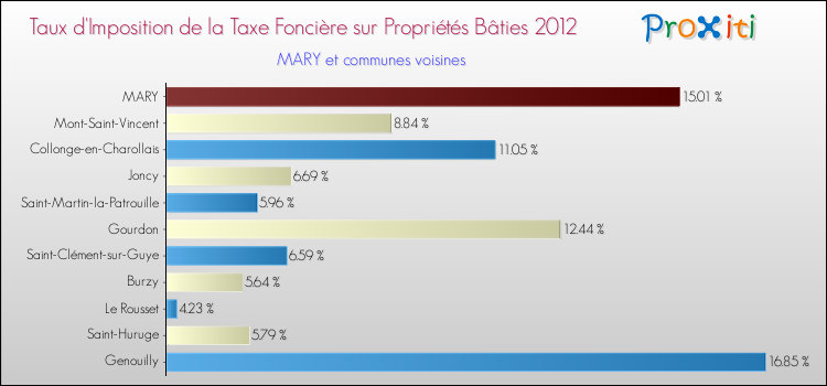Taux d'imposition de la taxe foncière sur le bati 2012 pour MARY et les communes proches Comparaison des taux d'imposition de la taxe foncière sur le bati 2012 pour MARY et les communes voisines