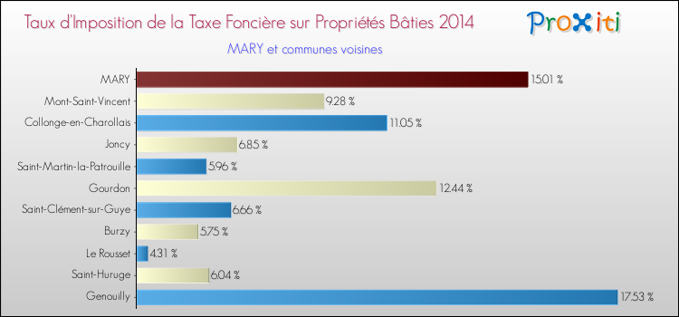 Taux d'imposition de la taxe foncière sur le bati 2014 pour MARY et les communes proches Comparaison des taux d'imposition de la taxe foncière sur le bati 2014 pour MARY et les communes voisines