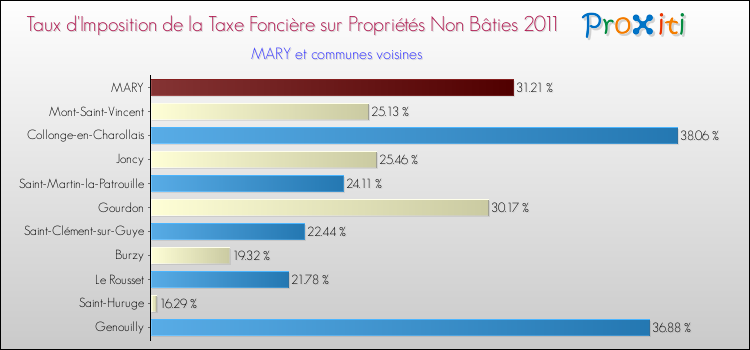 Taux d'imposition de la taxe foncière sur les immeubles et terrains non batis 2011 pour MARY et les communes proches Comparaison des taux d'imposition de la taxe foncière sur les immeubles et terrains non batis 2011 pour MARY et les communes voisines