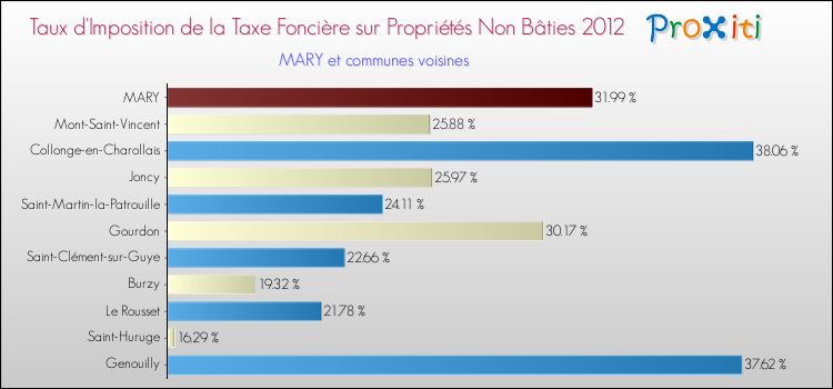 Taux d'imposition de la taxe foncière sur les immeubles et terrains non batis 2012 pour MARY et les communes proches Comparaison des taux d'imposition de la taxe foncière sur les immeubles et terrains non batis 2012 pour MARY et les communes voisines
