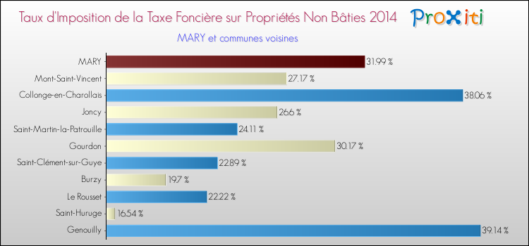 Taux d'imposition de la taxe foncière sur les immeubles et terrains non batis 2014 pour MARY et les communes proches Comparaison des taux d'imposition de la taxe foncière sur les immeubles et terrains non batis 2014 pour MARY et les communes voisines