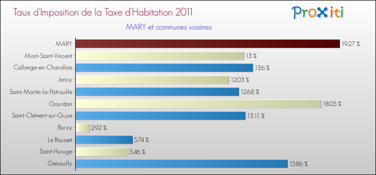 Taux d'imposition de la taxe d'habitation 2011 pour MARY et les communes proches Comparaison des taux d'imposition de la taxe d'habitation 2011 pour MARY et les communes voisines
