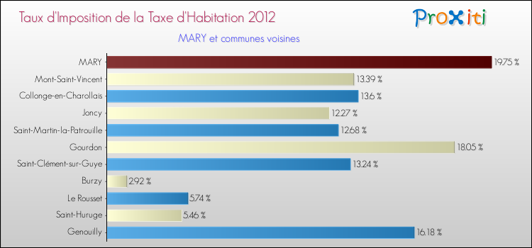 Taux d'imposition de la taxe d'habitation 2012 pour MARY et les communes proches Comparaison des taux d'imposition de la taxe d'habitation 2012 pour MARY et les communes voisines