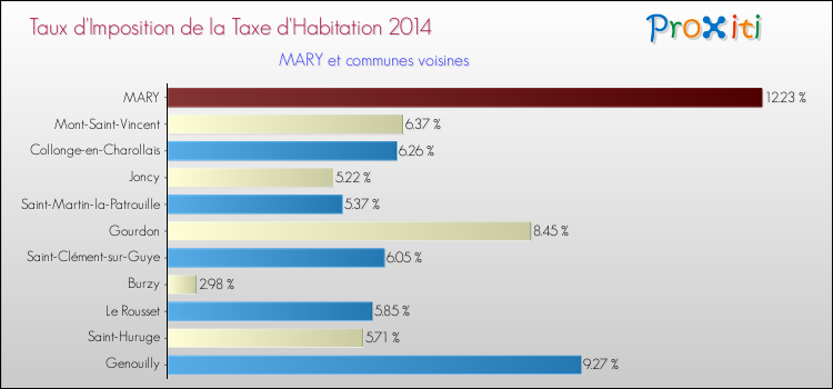 Taux d'imposition de la taxe d'habitation 2014 pour MARY et les communes proches Comparaison des taux d'imposition de la taxe d'habitation 2014 pour MARY et les communes voisines