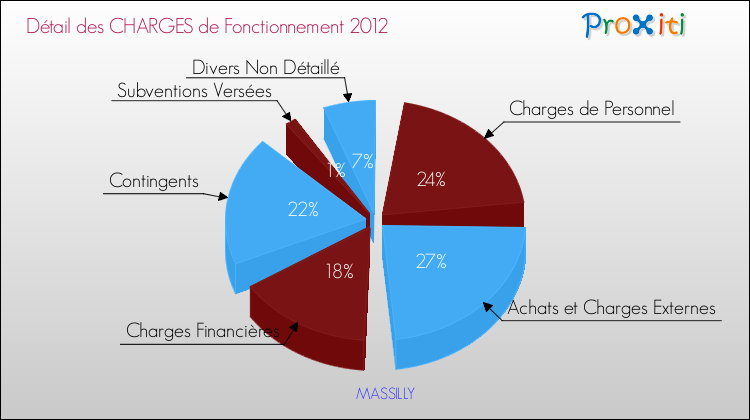 Décomposition des Charges de Fonctionnement 2012 de la commune de MASSILLY Charges de Fonctionnement 2012 pour la commune de MASSILLY