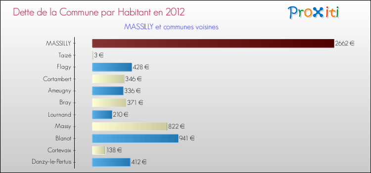 Dette par habitant de la commune en 2012 pour MASSILLY et les communes proches Comparaison de la dette par habitant de la commune en 2012 pour MASSILLY et les communes voisines