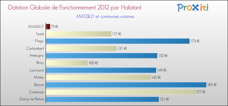 Montant des dotations globales de fonctionnement DGF par Habitant pour MASSILLY et les communes proches Comparaison des des dotations globales de fonctionnement DGF par habitant pour MASSILLY et les communes voisines