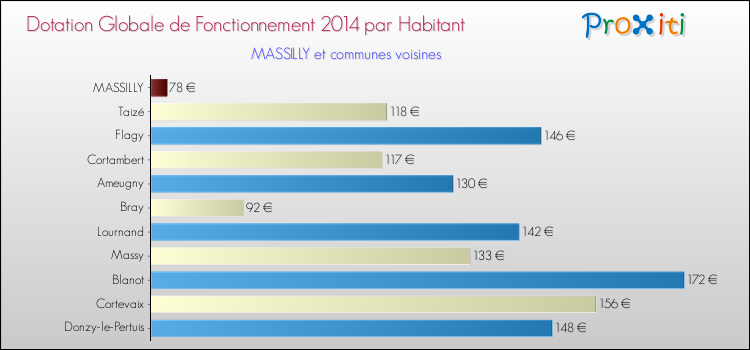 Montant des dotations globales de fonctionnement DGF par Habitant pour MASSILLY et les communes proches en 2014. Comparaison des des dotations globales de fonctionnement DGF par habitant pour MASSILLY et les communes voisines en 2014.