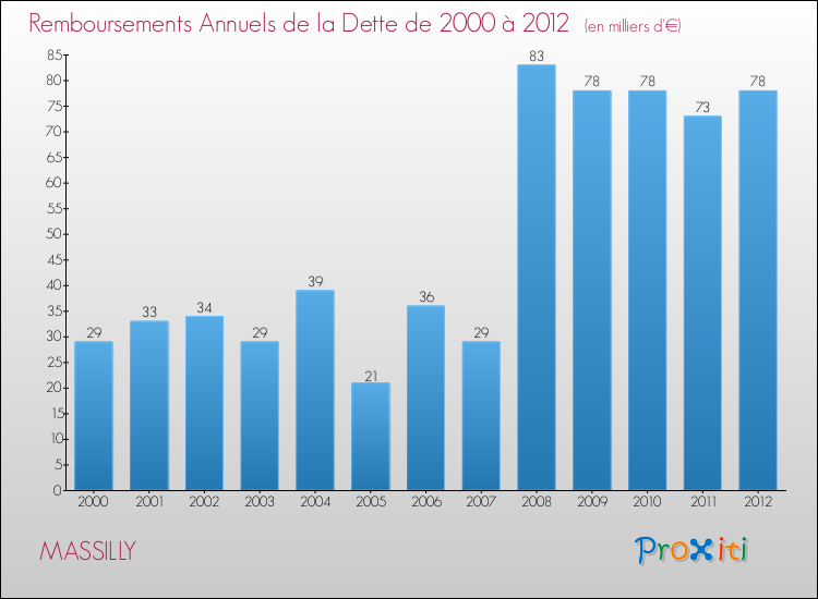 Evolution de l'annuité de la dette pour la commune de MASSILLY de 2000 à 2012 Annuités de la dette pour MASSILLY de 2000 à 2012