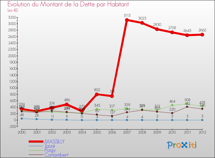 Evolution de la dette par habitant pour la commune de MASSILLY et les communes proches de 2000 à 2012 Comparaison de la dette par habitant pour MASSILLY et les communes voisines de 2000 à 2012