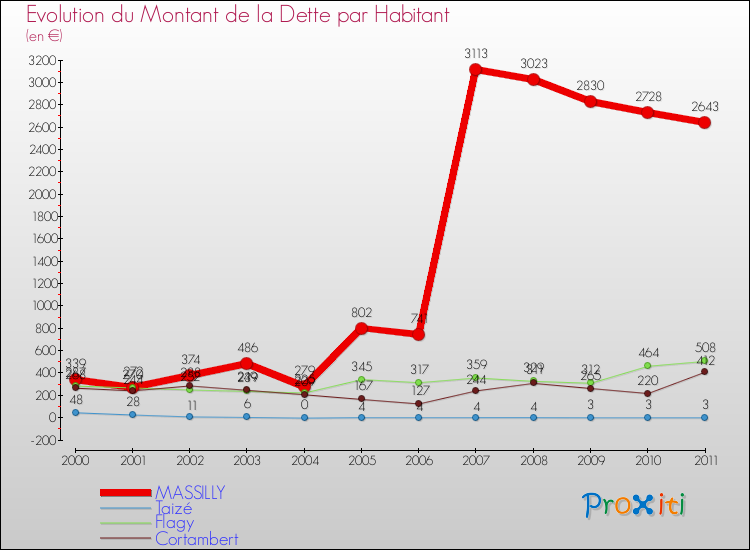 Evolution de la dette par habitant pour la commune de MASSILLY et les communes proches Comparaison de la dette par habitant pour MASSILLY et les communes voisines