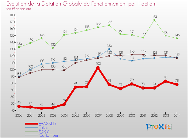 Evolution et montant de la dotation globale de fonctionnement par Habitant pour MASSILLY et les communes proches de 2000 à 2014. Comparaison des dotations globales de fonctionnement par habitant pour MASSILLY et les communes voisines de 2000 à 2014.