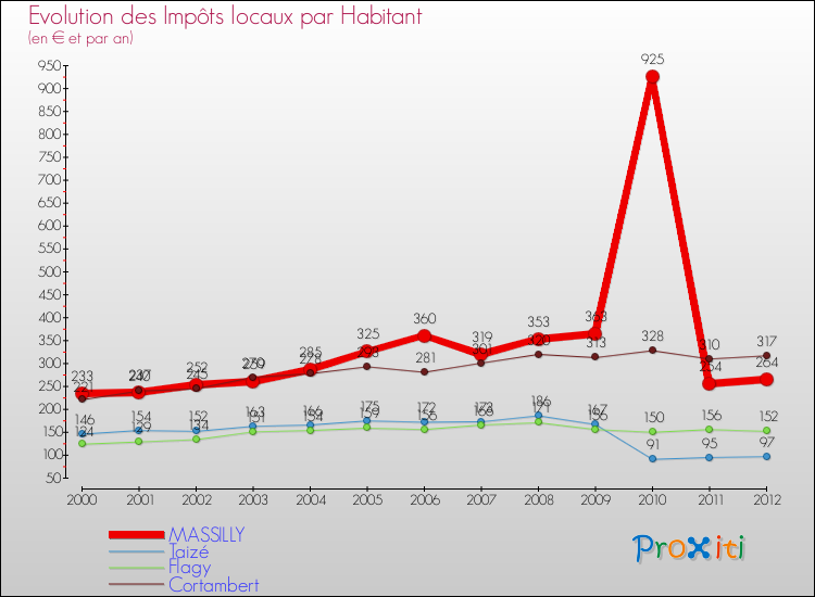 Evolution et montant des impôts locaux par Habitant pour MASSILLY et les communes proches Comparaison des impôts locaux par habitant pour MASSILLY et les communes voisines