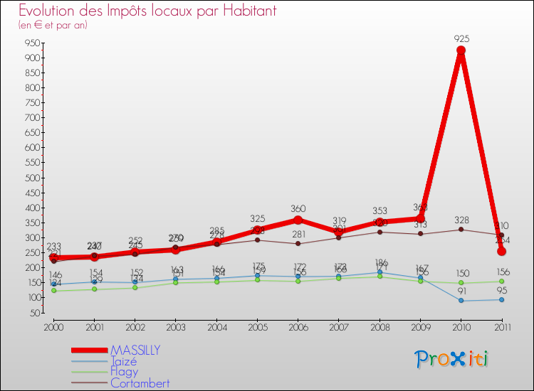 Evolution et montant des impôts locaux par Habitant pour MASSILLY et les communes proches Comparaison des impôts locaux par habitant pour MASSILLY et les communes voisines
