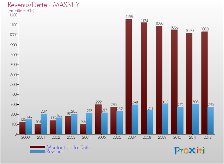 Evolution comparée de la dette et des revenus pour la commune de MASSILLY de 2000 à 2012 Comparaison de la dette et des revenus pour MASSILLY de 2000 à 2012