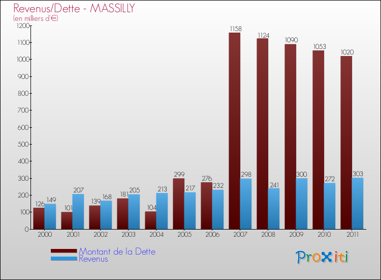 Evolution comparée de la dette et des revenus pour la commune de MASSILLY de 2000 à 2011 Comparaison de la dette et des revenus pour MASSILLY de 2000 à 2011