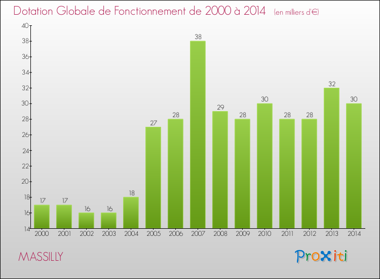 Evolution du montant de la Dotation Globale de Fonctionnement pour la commune de MASSILLY de 2000 à 2014 Evolution du montant de la Dotation Globale de Fonctionnement pour MASSILLY de 2000 à 2014
